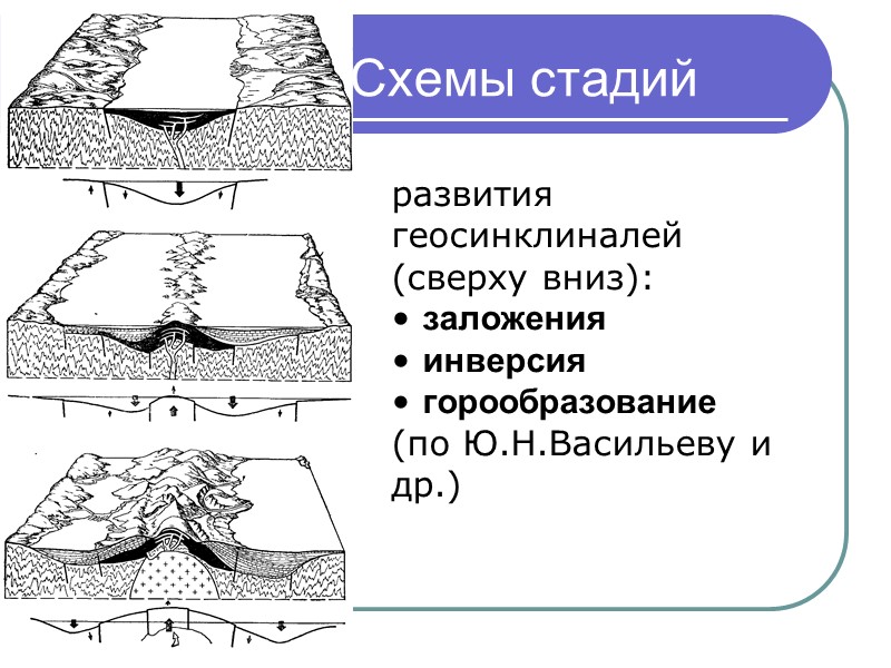 развития геосинклиналей (сверху вниз):   заложения    инверсия  горообразование 